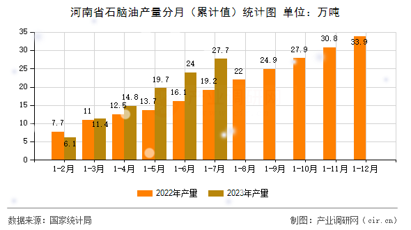 河南省石腦油產(chǎn)量分月（累計值）統(tǒng)計圖