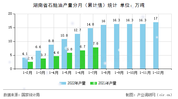 湖南省石腦油產(chǎn)量分月（累計值）統(tǒng)計