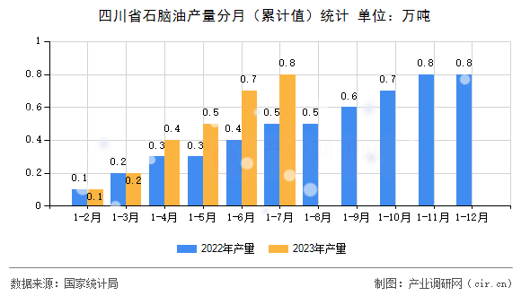 四川省石腦油產(chǎn)量分月（累計值）統(tǒng)計