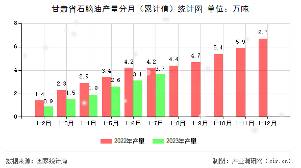 甘肅省石腦油產(chǎn)量分月（累計(jì)值）統(tǒng)計(jì)圖