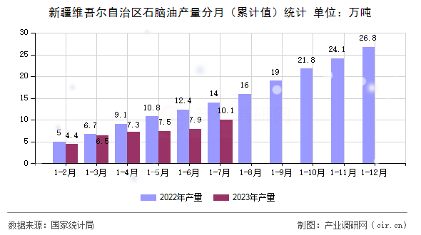 新疆維吾爾自治區(qū)石腦油產(chǎn)量分月（累計值）統(tǒng)計