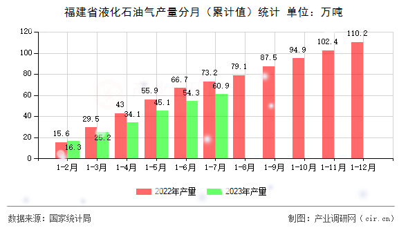 福建省液化石油氣產(chǎn)量分月（累計值）統(tǒng)計