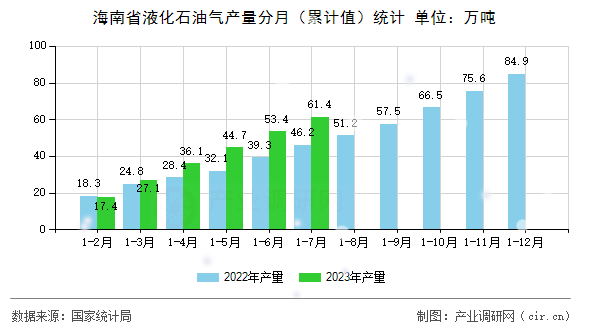 海南省液化石油氣產(chǎn)量分月（累計(jì)值）統(tǒng)計(jì)