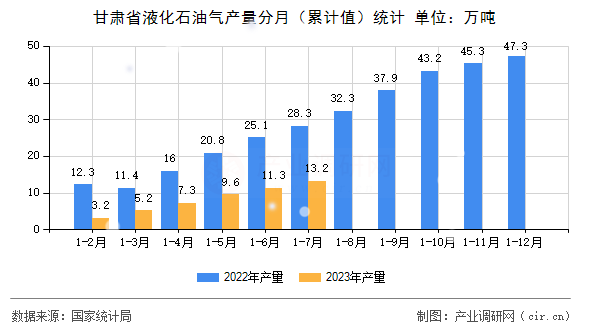 甘肅省液化石油氣產(chǎn)量分月（累計(jì)值）統(tǒng)計(jì)