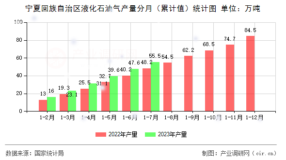 寧夏回族自治區(qū)液化石油氣產(chǎn)量分月（累計值）統(tǒng)計圖