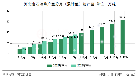 河北省石油焦產(chǎn)量分月（累計(jì)值）統(tǒng)計(jì)圖