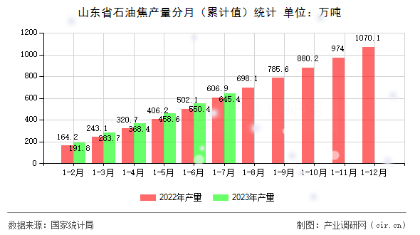 山東省石油焦產(chǎn)量分月（累計值）統(tǒng)計