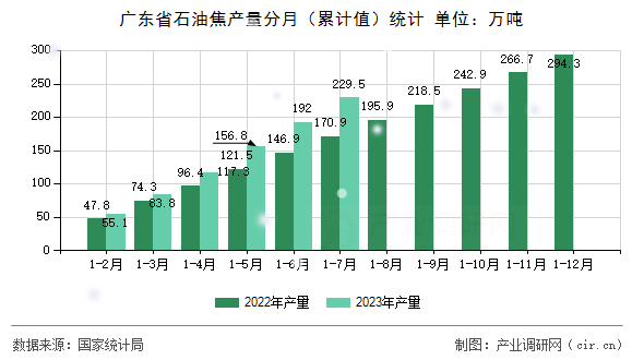 廣東省石油焦產(chǎn)量分月（累計值）統(tǒng)計