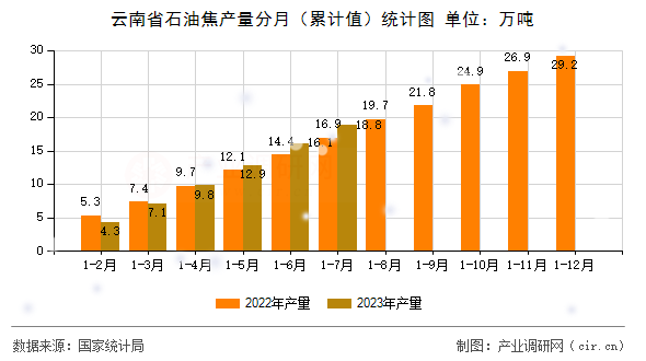 云南省石油焦產(chǎn)量分月（累計(jì)值）統(tǒng)計(jì)圖