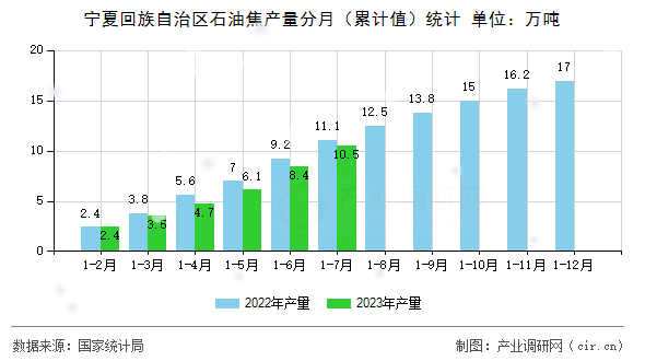 寧夏回族自治區(qū)石油焦產(chǎn)量分月（累計值）統(tǒng)計