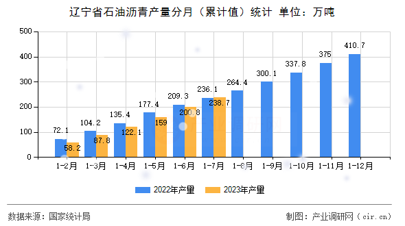 遼寧省石油瀝青產量分月（累計值）統計