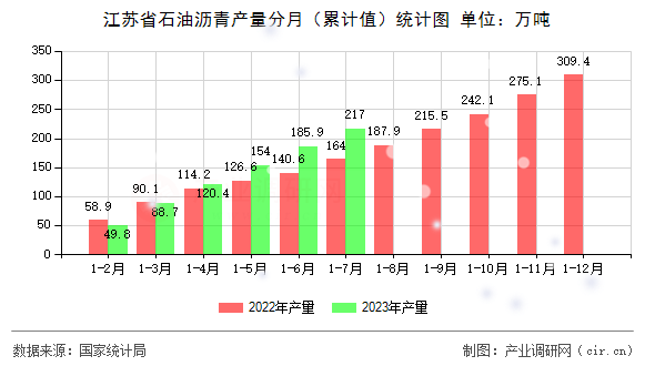 江蘇省石油瀝青產(chǎn)量分月（累計(jì)值）統(tǒng)計(jì)圖