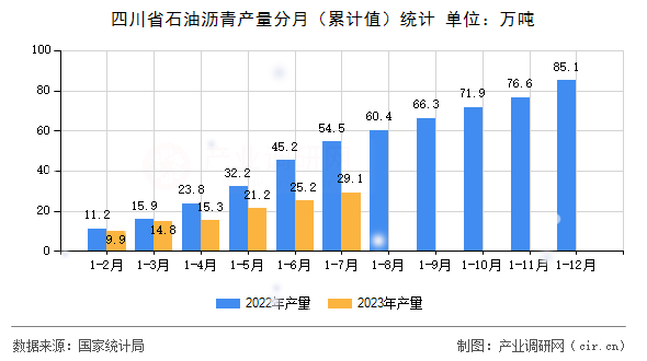 四川省石油瀝青產(chǎn)量分月（累計值）統(tǒng)計