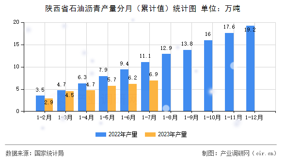 陜西省石油瀝青產(chǎn)量分月（累計(jì)值）統(tǒng)計(jì)圖