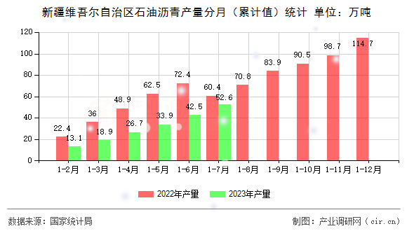 新疆維吾爾自治區(qū)石油瀝青產(chǎn)量分月（累計(jì)值）統(tǒng)計(jì)