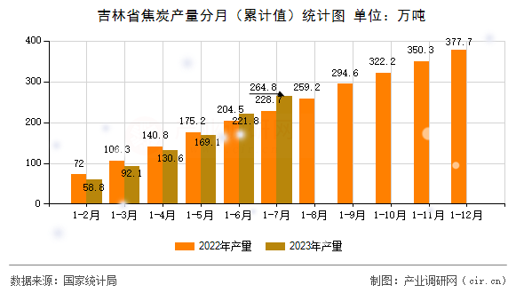 吉林省焦炭產(chǎn)量分月（累計(jì)值）統(tǒng)計(jì)圖