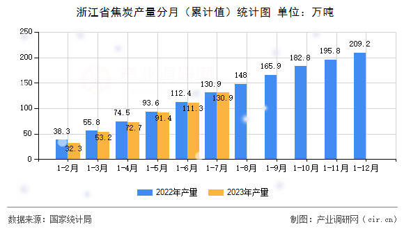 浙江省焦炭產(chǎn)量分月（累計(jì)值）統(tǒng)計(jì)圖
