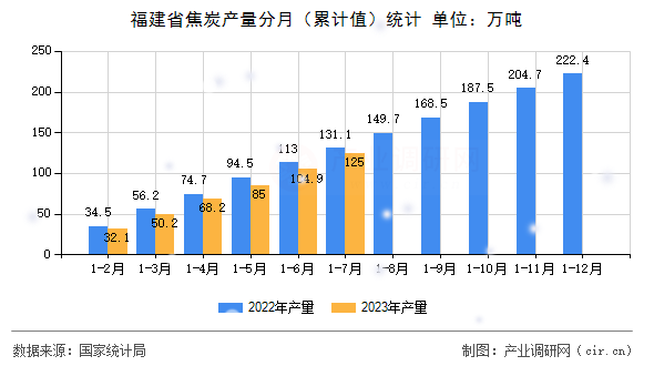 福建省焦炭產(chǎn)量分月（累計(jì)值）統(tǒng)計(jì)