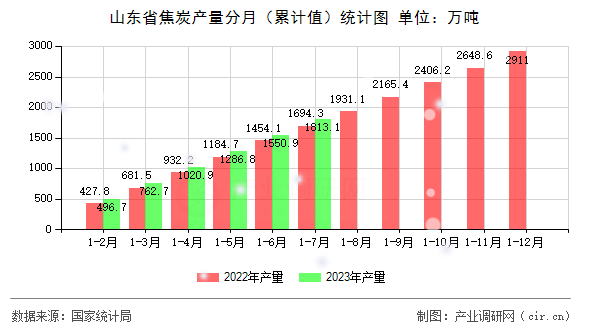 山東省焦炭產(chǎn)量分月（累計值）統(tǒng)計圖