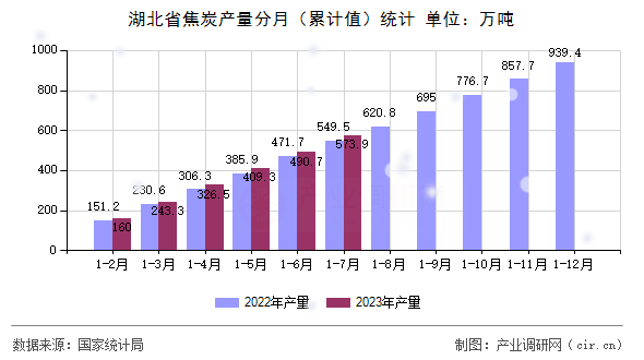 湖北省焦炭產(chǎn)量分月（累計(jì)值）統(tǒng)計(jì)