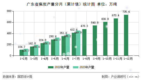 廣東省焦炭產(chǎn)量分月（累計(jì)值）統(tǒng)計(jì)圖