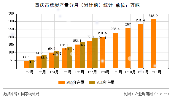 重慶市焦炭產(chǎn)量分月（累計(jì)值）統(tǒng)計(jì)