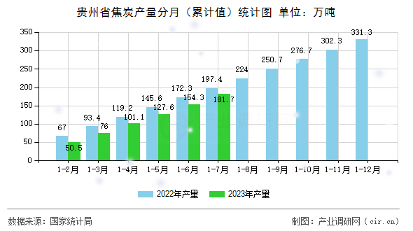 貴州省焦炭產(chǎn)量分月（累計(jì)值）統(tǒng)計(jì)圖