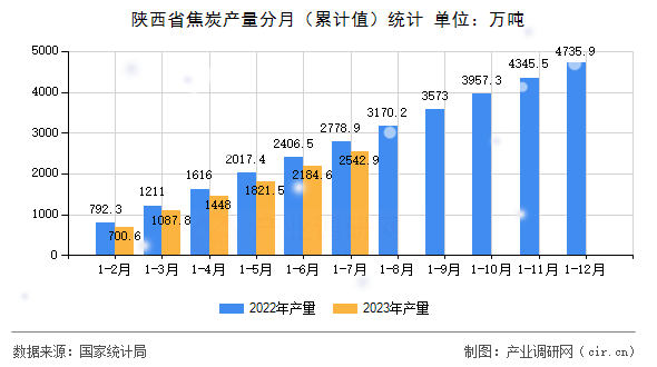 陜西省焦炭產(chǎn)量分月（累計值）統(tǒng)計
