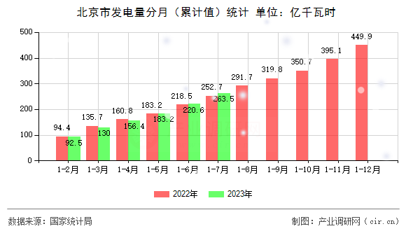 北京市發(fā)電量分月（累計值）統(tǒng)計