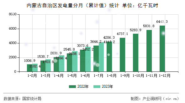 內(nèi)蒙古自治區(qū)發(fā)電量分月（累計值）統(tǒng)計