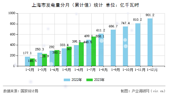 上海市發(fā)電量分月（累計(jì)值）統(tǒng)計(jì)