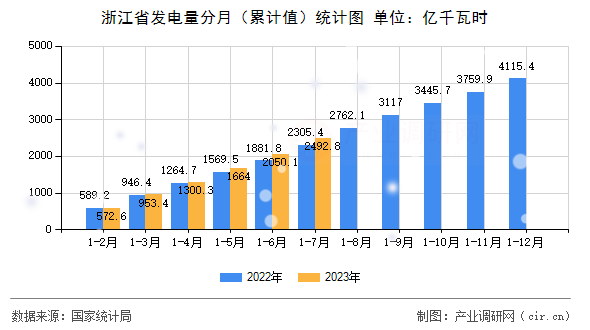 浙江省發(fā)電量分月（累計值）統(tǒng)計圖