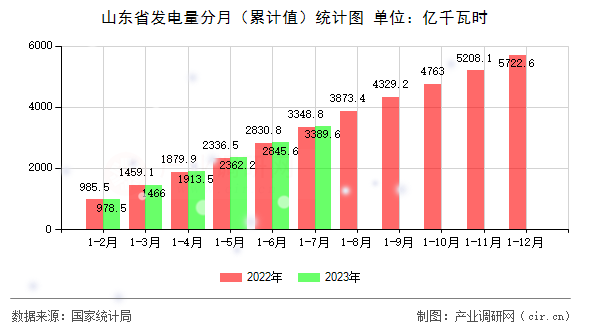 山東省發(fā)電量分月（累計值）統(tǒng)計圖