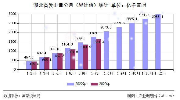 湖北省發(fā)電量分月（累計值）統(tǒng)計