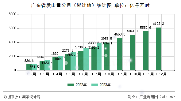 廣東省發(fā)電量分月（累計(jì)值）統(tǒng)計(jì)圖