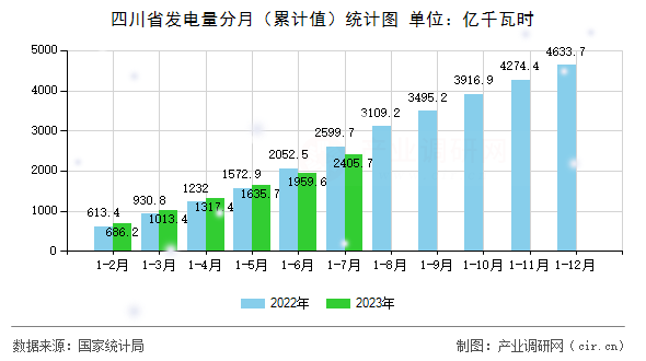 四川省發(fā)電量分月（累計(jì)值）統(tǒng)計(jì)圖