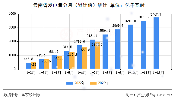 云南省發(fā)電量分月（累計(jì)值）統(tǒng)計(jì)