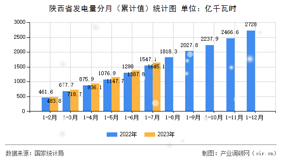 陜西省發(fā)電量分月（累計值）統(tǒng)計圖