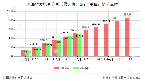 青海省發(fā)電量分月（累計值）統(tǒng)計