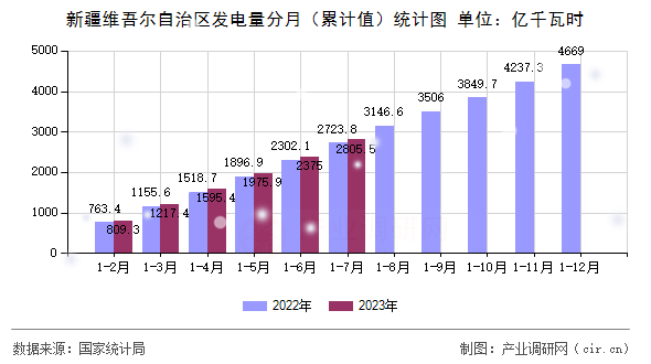 新疆維吾爾自治區(qū)發(fā)電量分月（累計值）統(tǒng)計圖