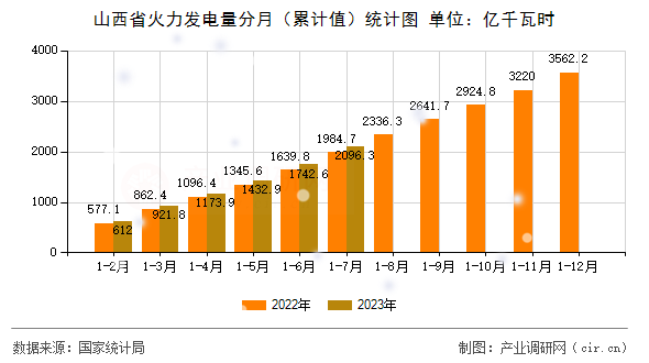 山西省火力發(fā)電量分月（累計值）統(tǒng)計圖