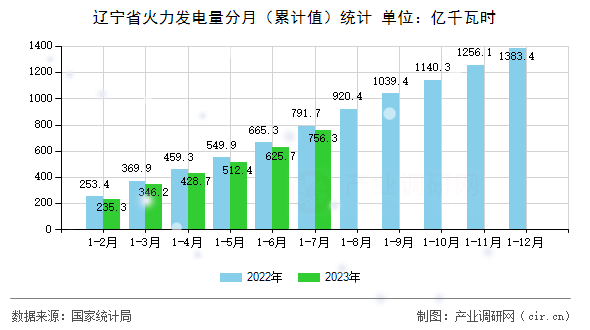 遼寧省火力發(fā)電量分月（累計(jì)值）統(tǒng)計(jì)