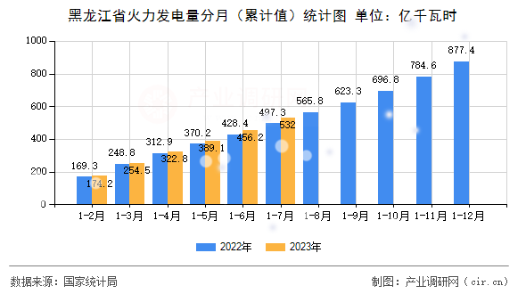 黑龍江省火力發(fā)電量分月（累計(jì)值）統(tǒng)計(jì)圖