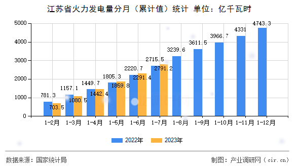 江蘇省火力發(fā)電量分月（累計值）統(tǒng)計