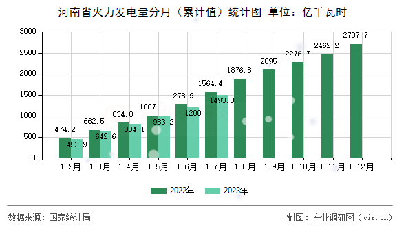 河南省火力發(fā)電量分月（累計(jì)值）統(tǒng)計(jì)圖