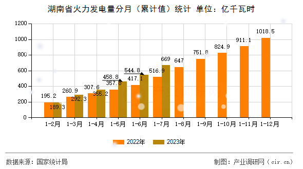 湖南省火力發(fā)電量分月（累計(jì)值）統(tǒng)計(jì)