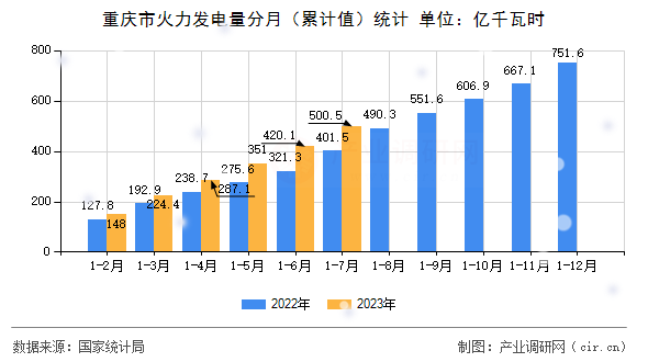 重慶市火力發(fā)電量分月（累計值）統(tǒng)計