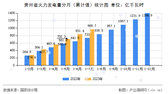 貴州省火力發(fā)電量分月（累計(jì)值）統(tǒng)計(jì)圖