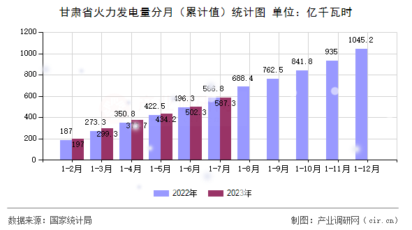甘肅省火力發(fā)電量分月（累計(jì)值）統(tǒng)計(jì)圖