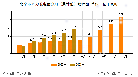 北京市水力發(fā)電量分月（累計(jì)值）統(tǒng)計(jì)圖